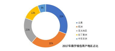 從個(gè)人應(yīng)用到企業(yè)級(jí)應(yīng)用 數(shù)字錢(qián)包市場(chǎng)調(diào)研分析報(bào)告